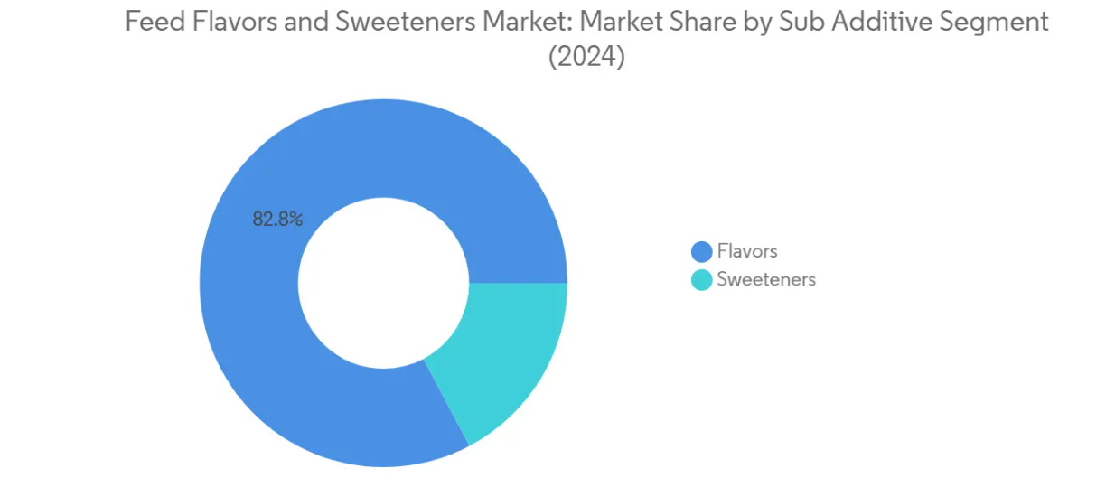 Market Analysis of Feed Flavors And Sweeteners Market: Chart for Sub Additive